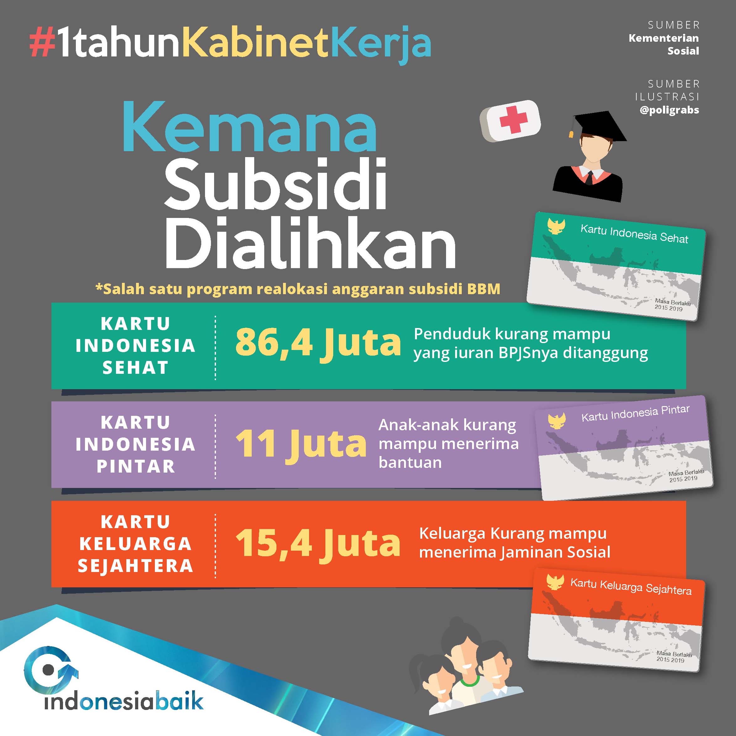 2. Alih subsidi BBM