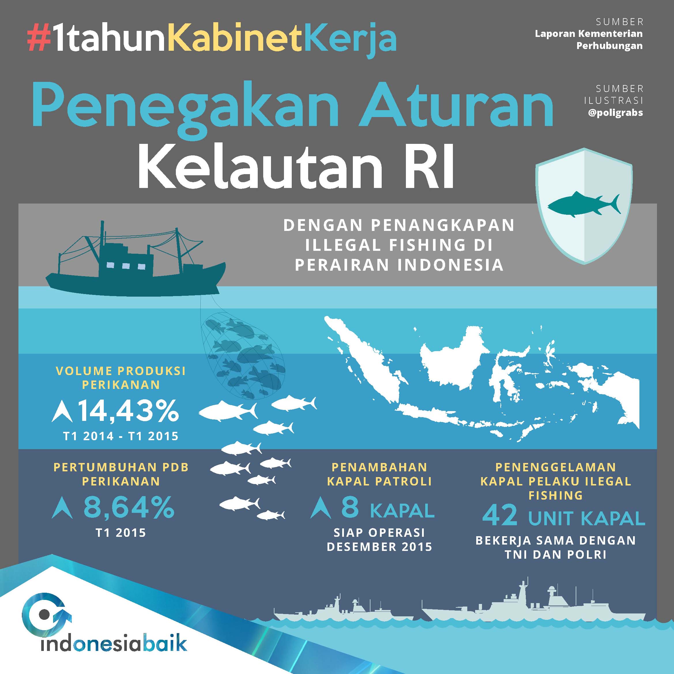 6. Penegakan Aturan Kelautan RI