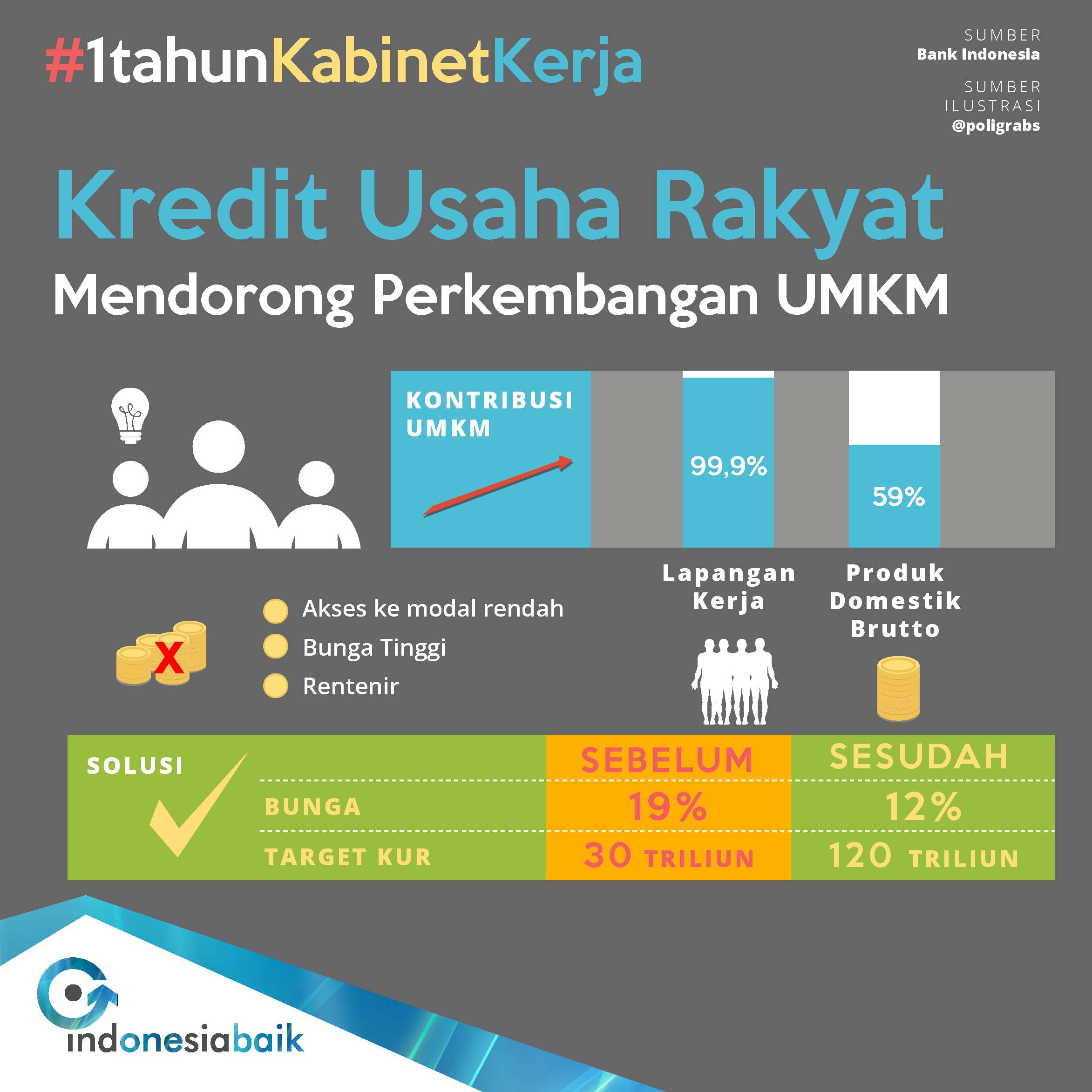 7. Kredit Usaha Rakyat
