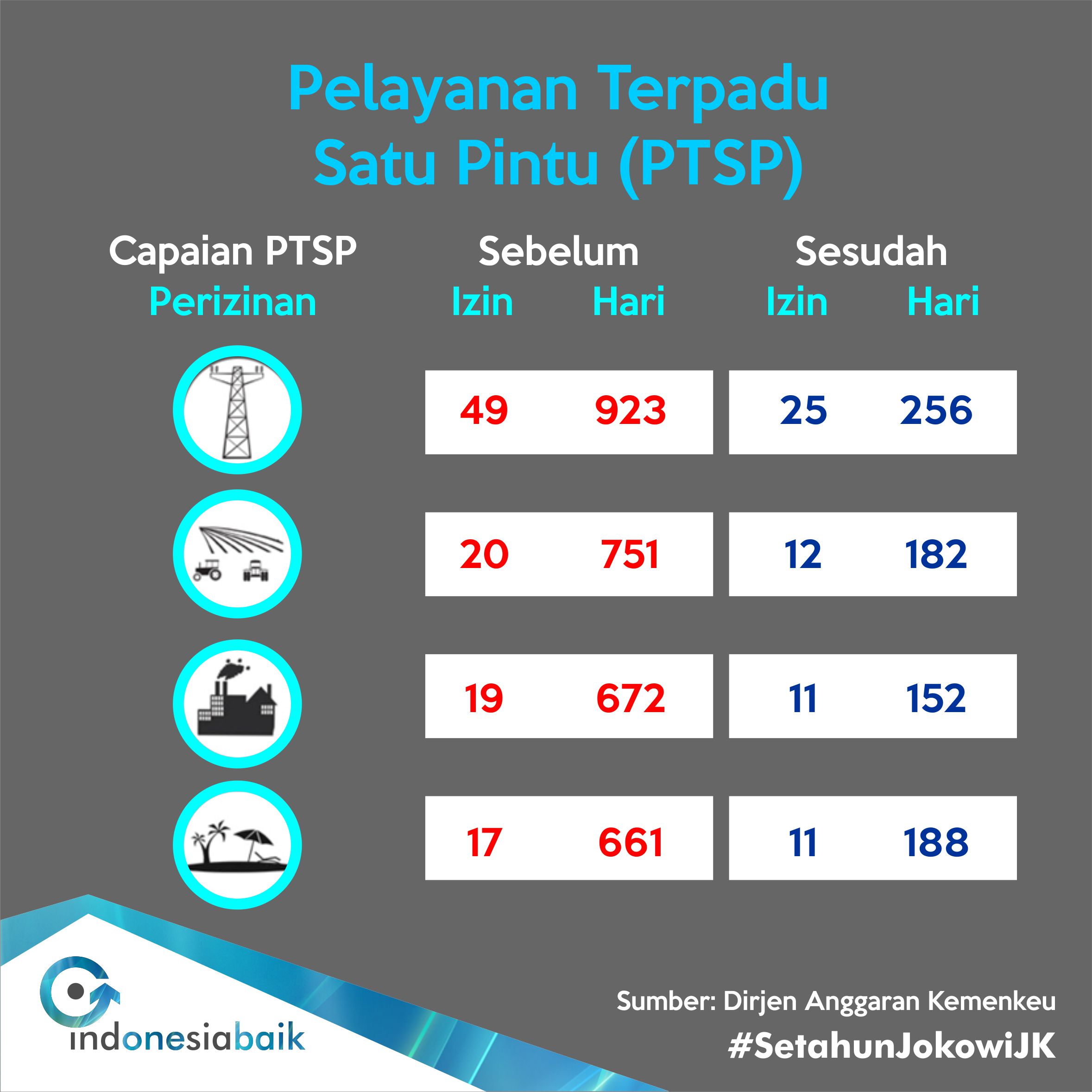 7. Pelayanan terpadu satu pintu