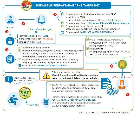 20170817 alur pendaftaran cpns