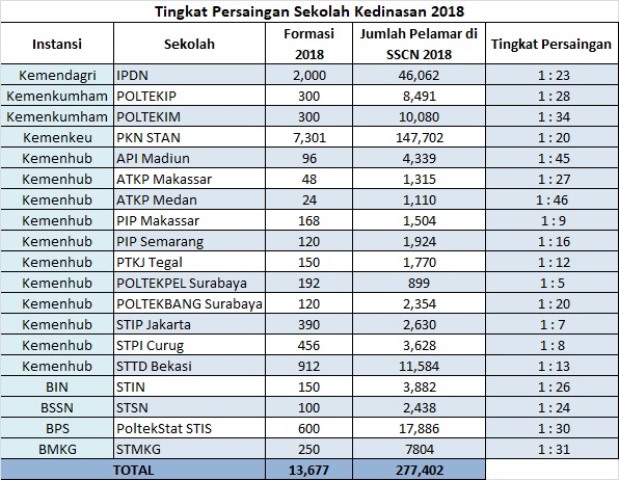 Mengintip Tingkat Persaingan Masuk Sekolah Kedinasan 