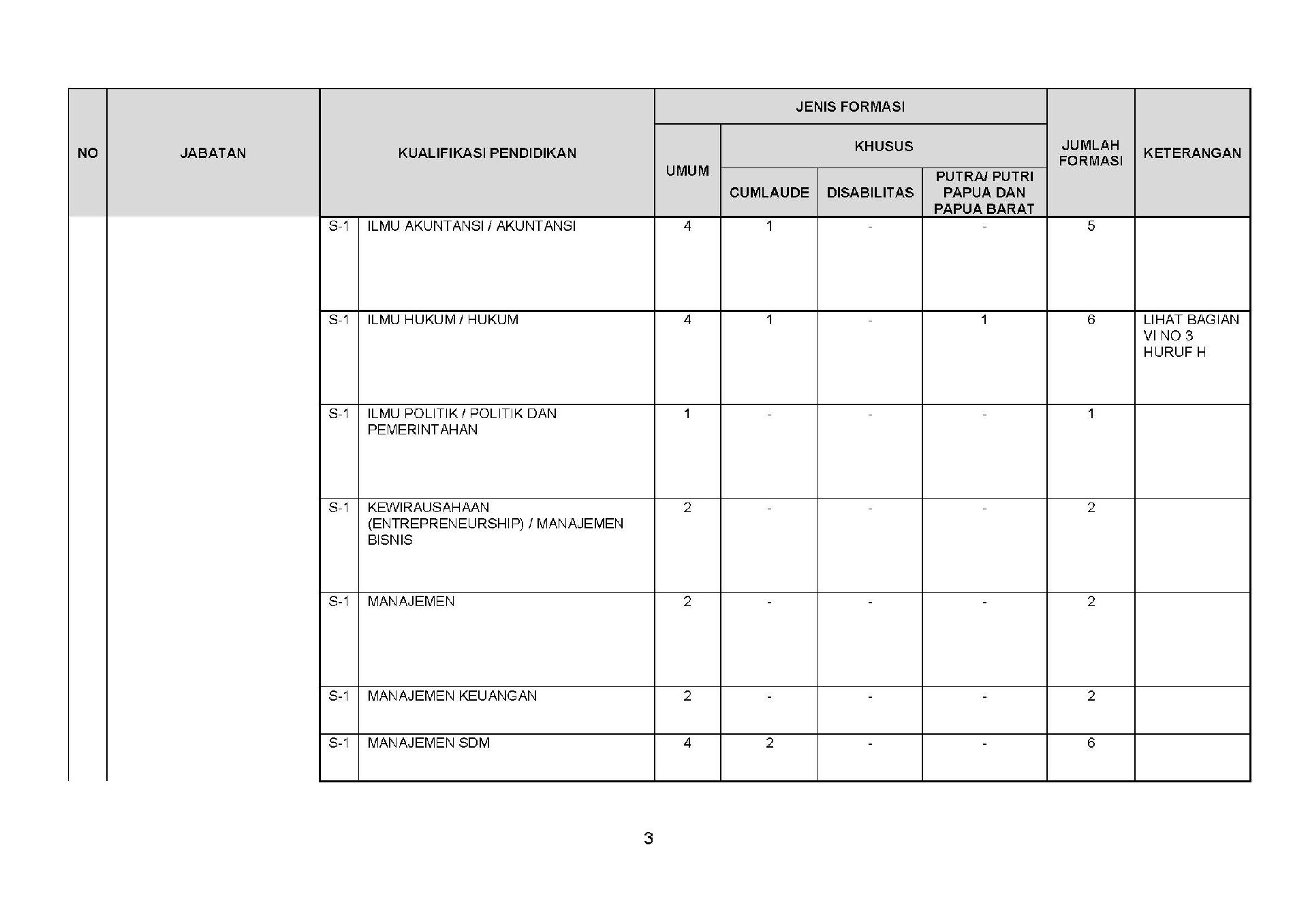 20180925 Revisi Pengumuman Penerimaan CPNS Kementerian PANRB Tahun Anggaran 2018 Page 03