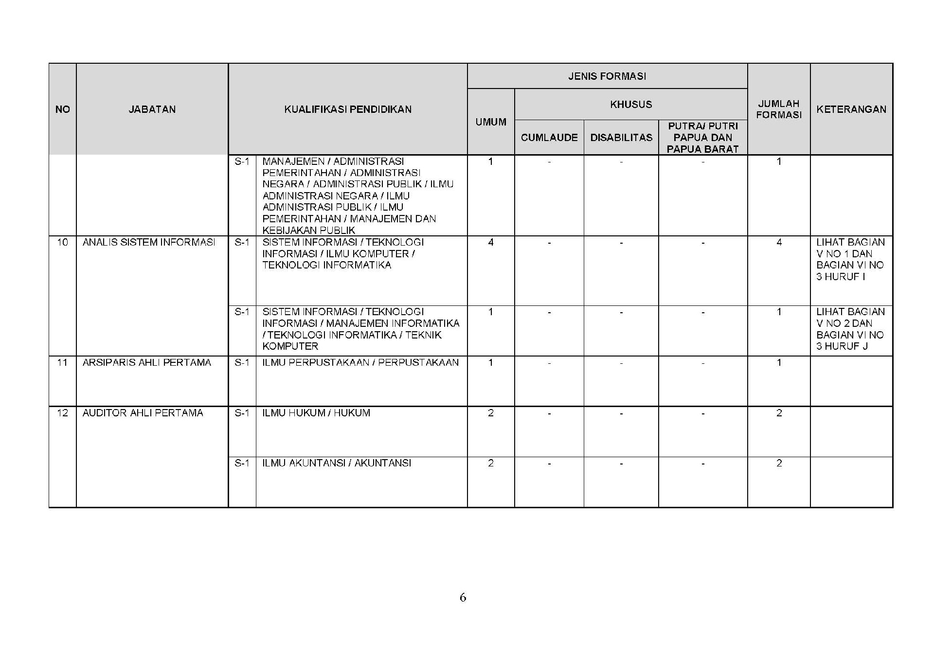 20180925 Revisi Pengumuman Penerimaan CPNS Kementerian PANRB Tahun Anggaran 2018 Page 06