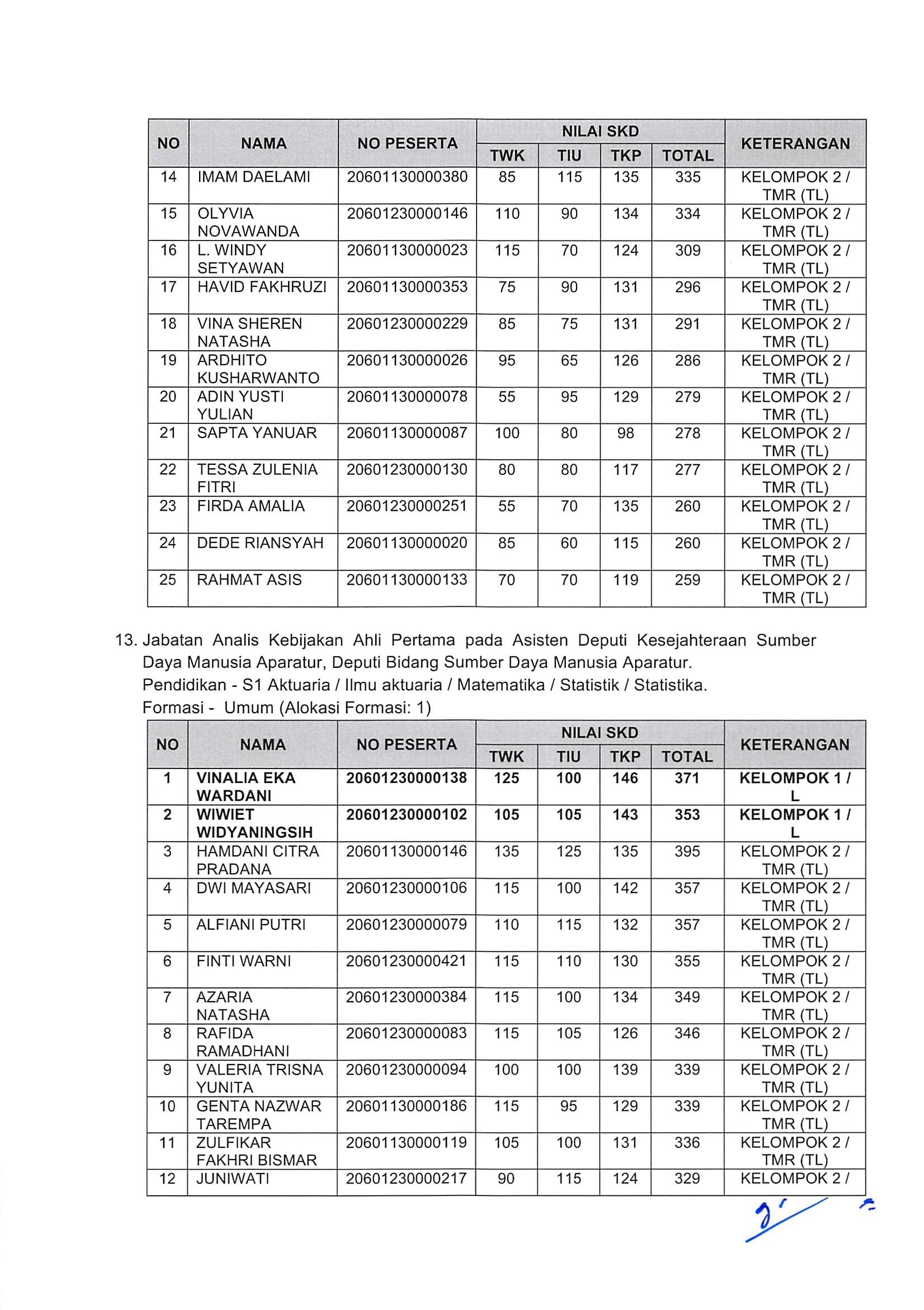20181130 Pengumuman Hasil Nilai SKD dan Peserta SKB CPNS Kementerian PANRB 2018 Page 12