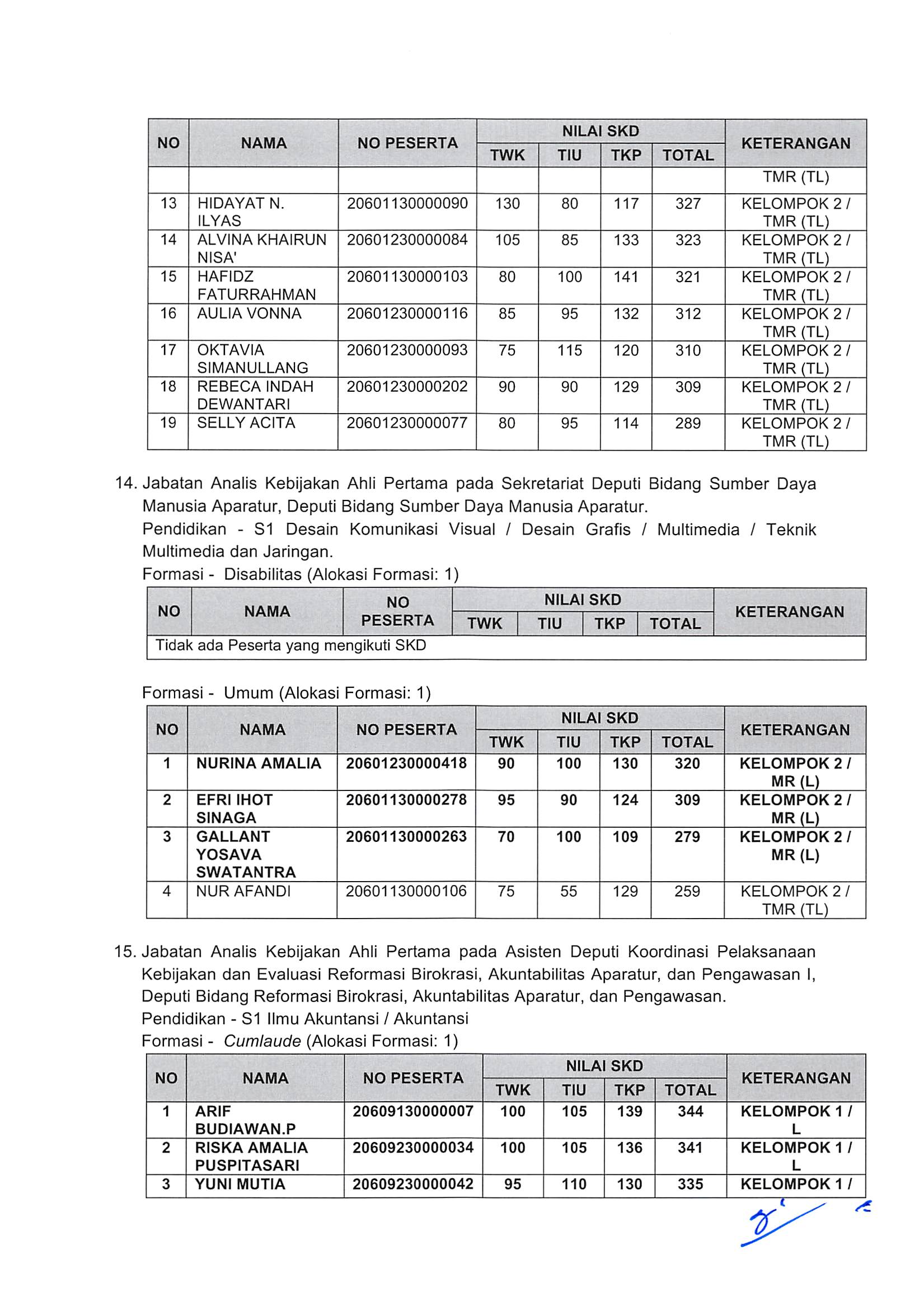 20181130 Pengumuman Hasil Nilai SKD dan Peserta SKB CPNS Kementerian PANRB 2018 Page 13
