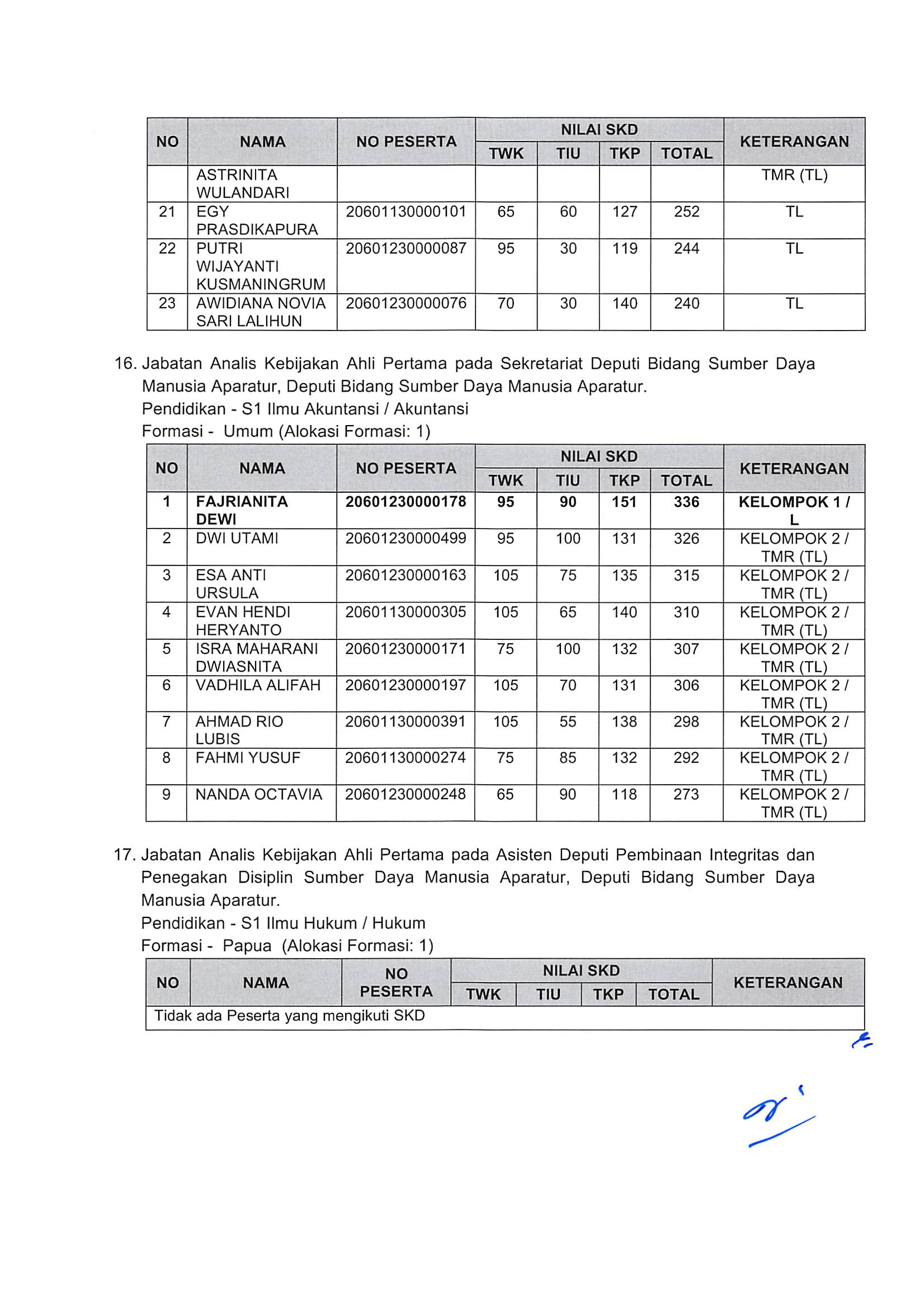 20181130 Pengumuman Hasil Nilai SKD dan Peserta SKB CPNS Kementerian PANRB 2018 Page 15