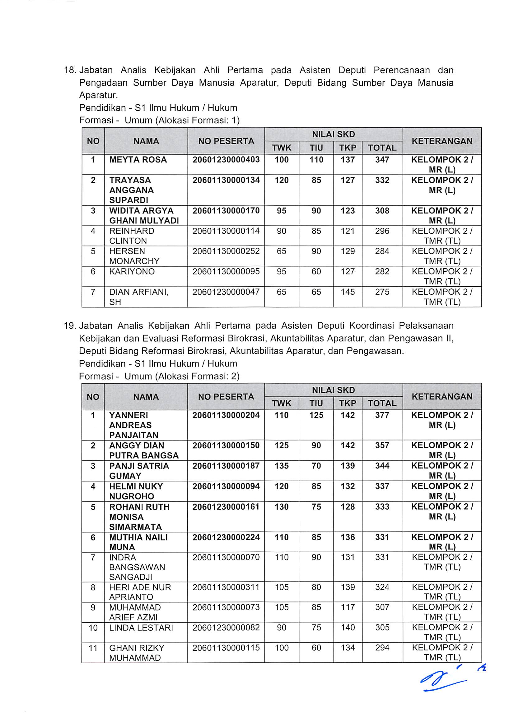 20181130 Pengumuman Hasil Nilai SKD dan Peserta SKB CPNS Kementerian PANRB 2018 Page 16