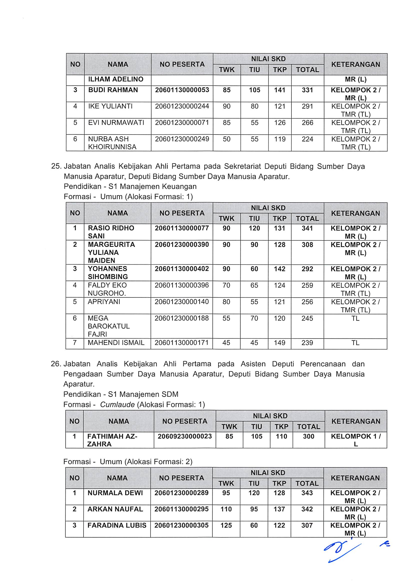 20181130 Pengumuman Hasil Nilai SKD dan Peserta SKB CPNS Kementerian PANRB 2018 Page 20
