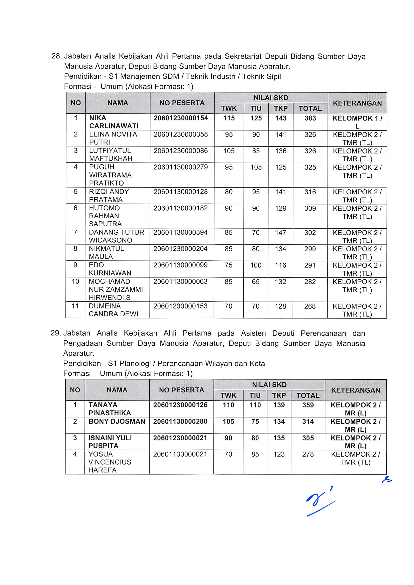 20181130 Pengumuman Hasil Nilai SKD dan Peserta SKB CPNS Kementerian PANRB 2018 Page 22