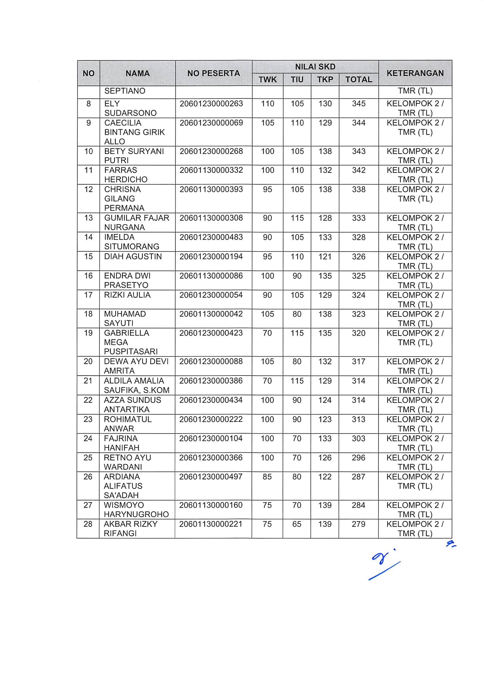 20181130 Pengumuman Hasil Nilai SKD dan Peserta SKB CPNS Kementerian PANRB 2018 Page 28