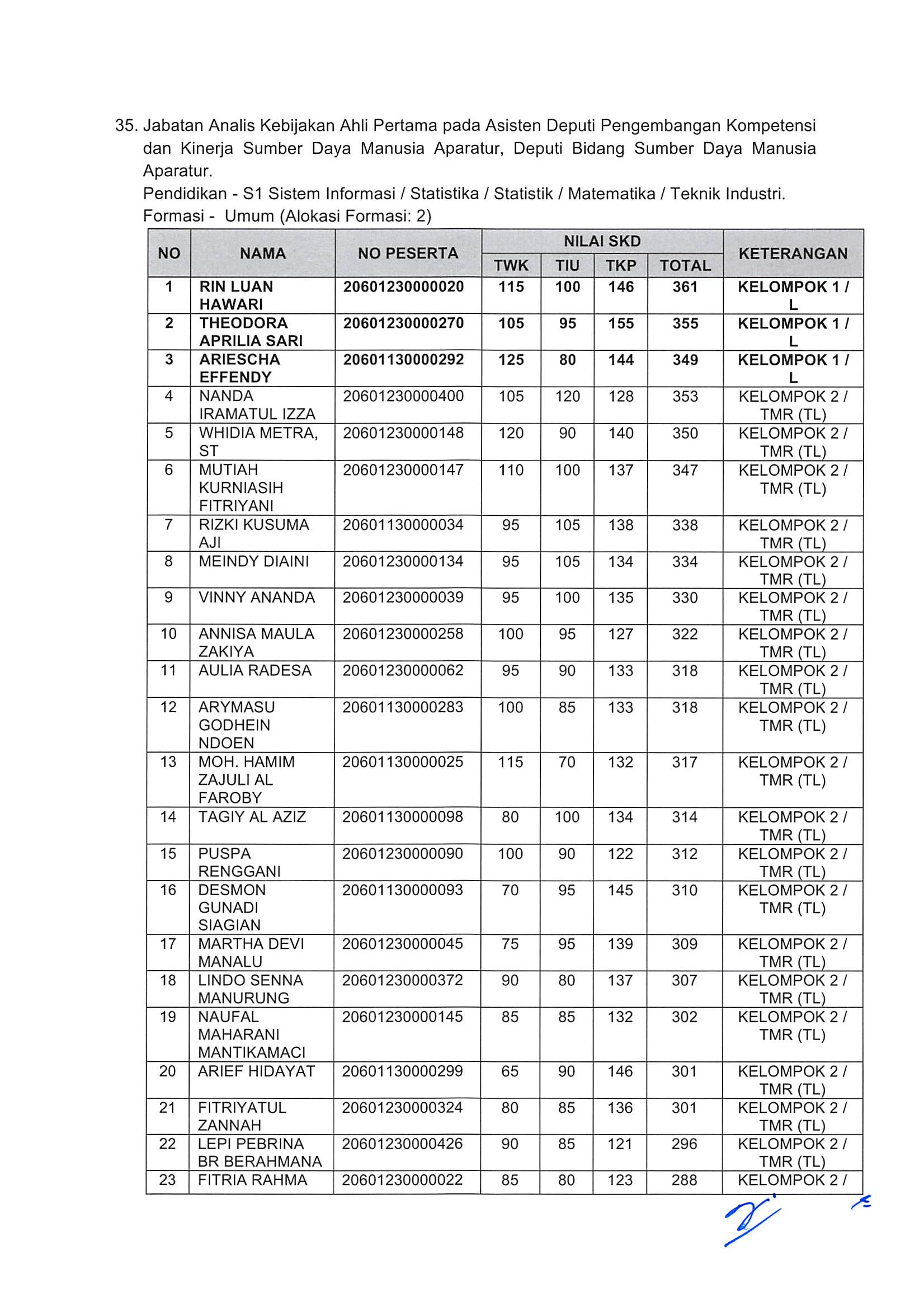 20181130 Pengumuman Hasil Nilai SKD dan Peserta SKB CPNS Kementerian PANRB 2018 Page 29