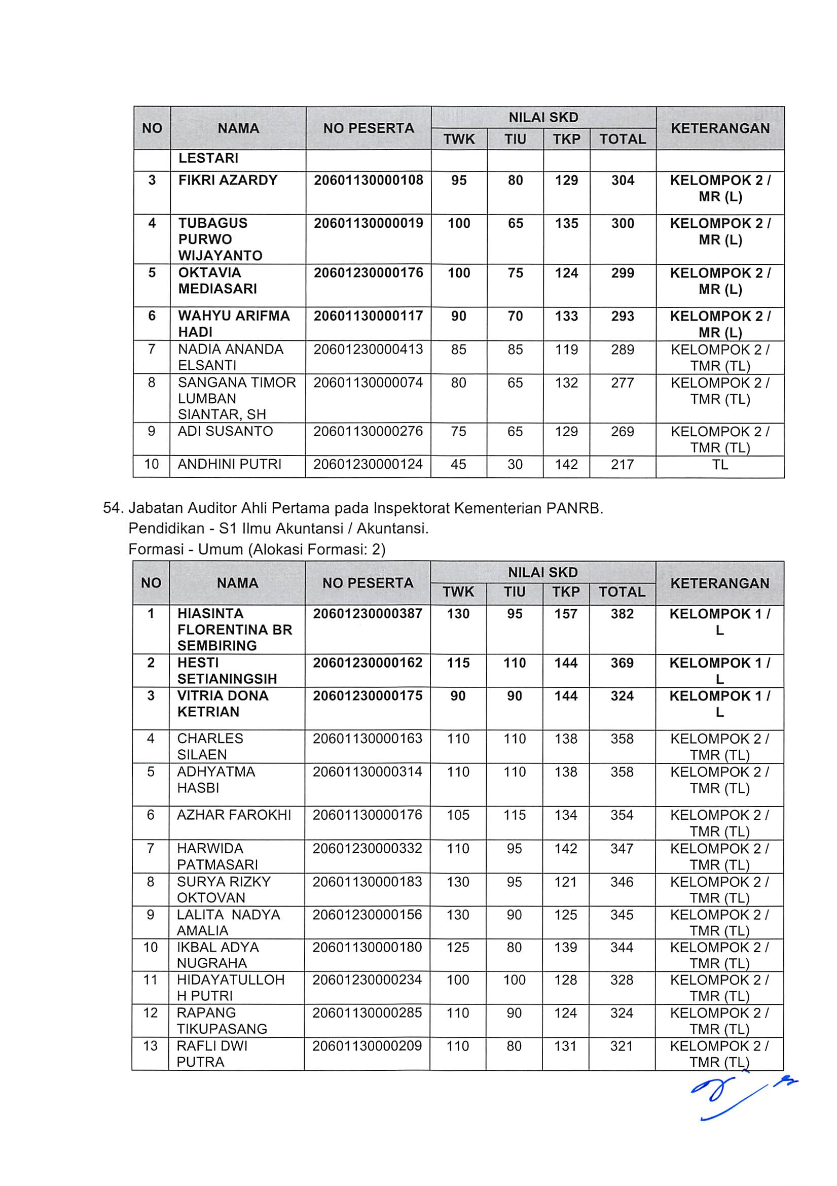 20181130 Pengumuman Hasil Nilai SKD dan Peserta SKB CPNS Kementerian PANRB 2018 Page 40