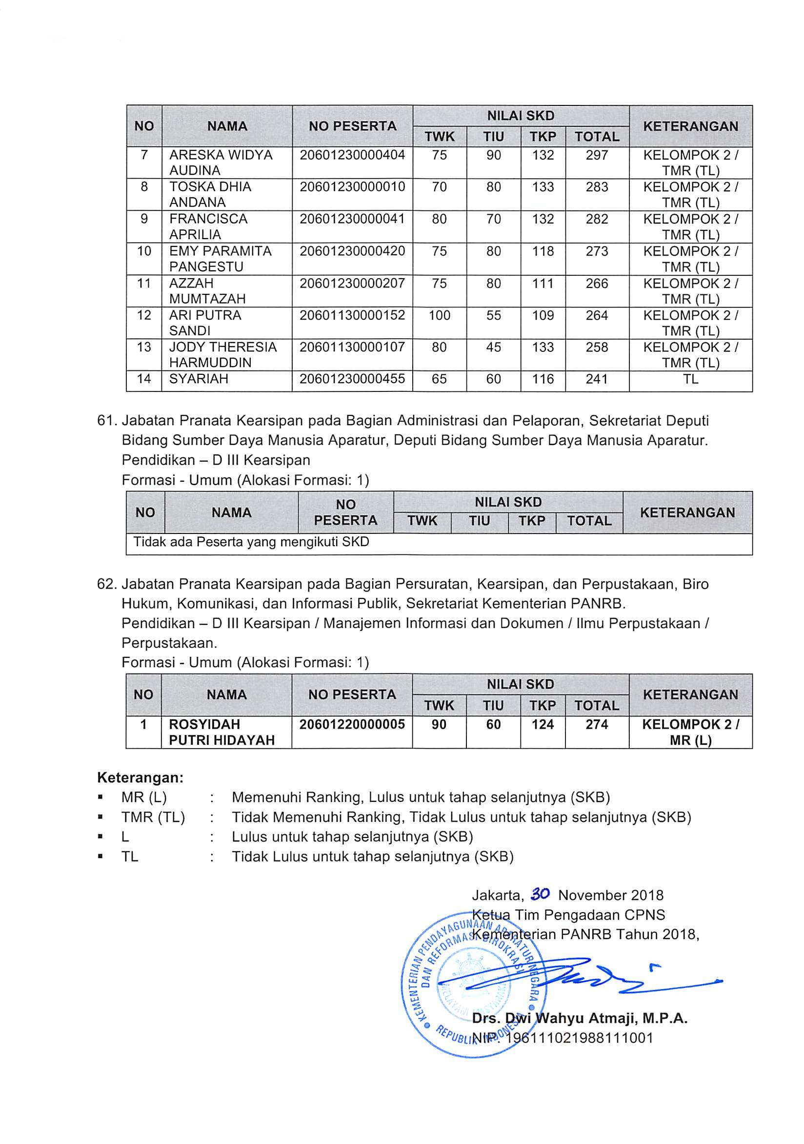 20181130 Pengumuman Hasil Nilai SKD dan Peserta SKB CPNS Kementerian PANRB 2018 Page 44