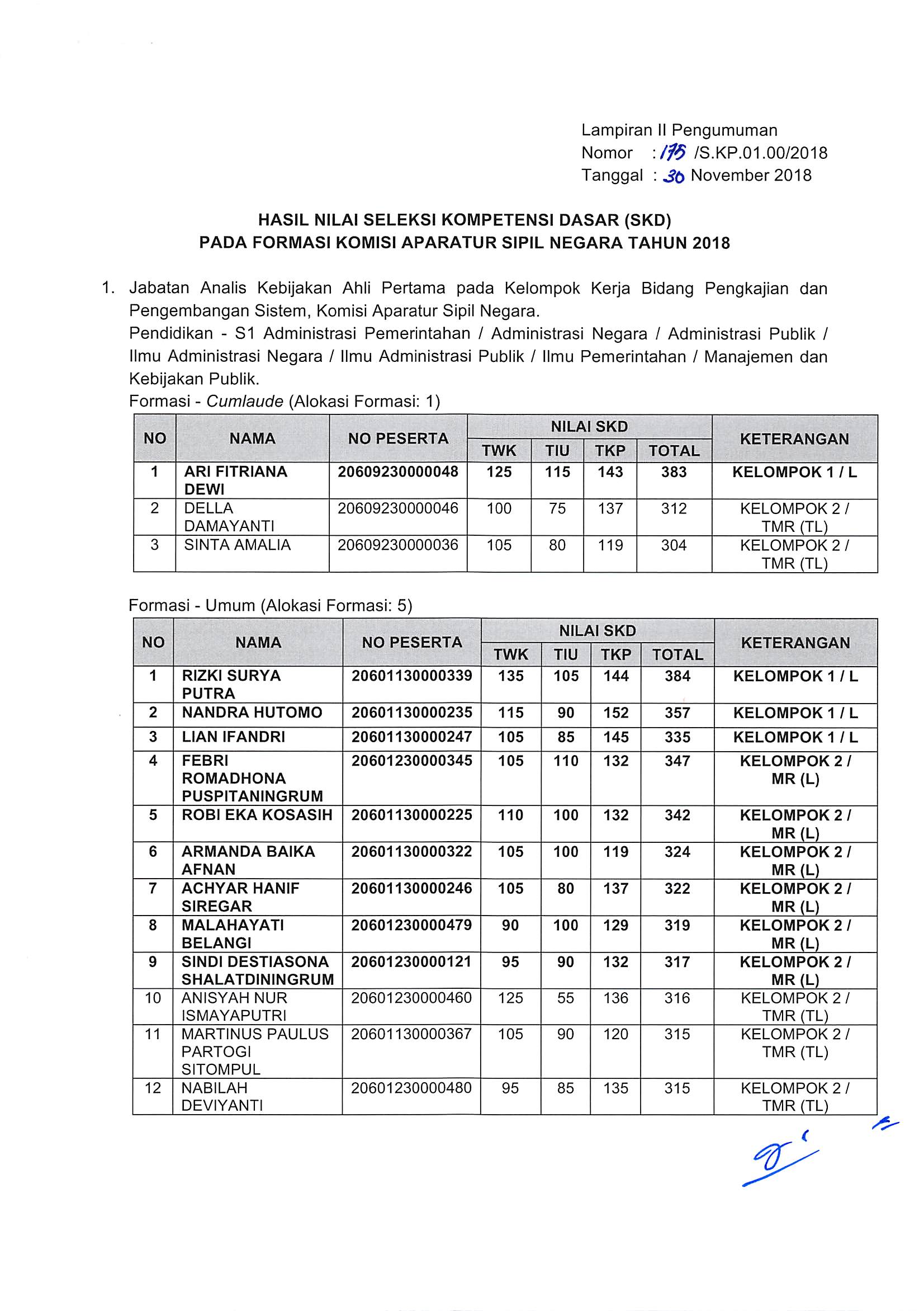 20181130 Pengumuman Hasil Nilai SKD dan Peserta SKB CPNS Kementerian PANRB 2018 Page 44