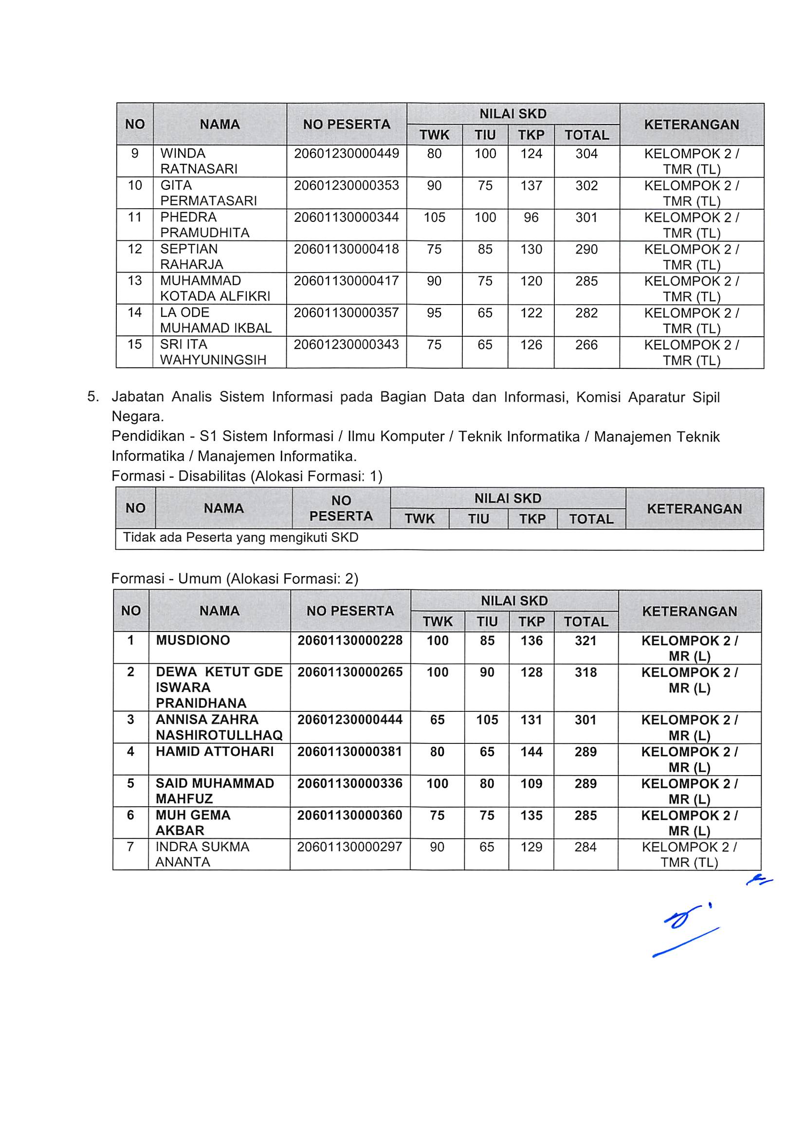 20181130 Pengumuman Hasil Nilai SKD dan Peserta SKB CPNS Kementerian PANRB 2018 Page 49