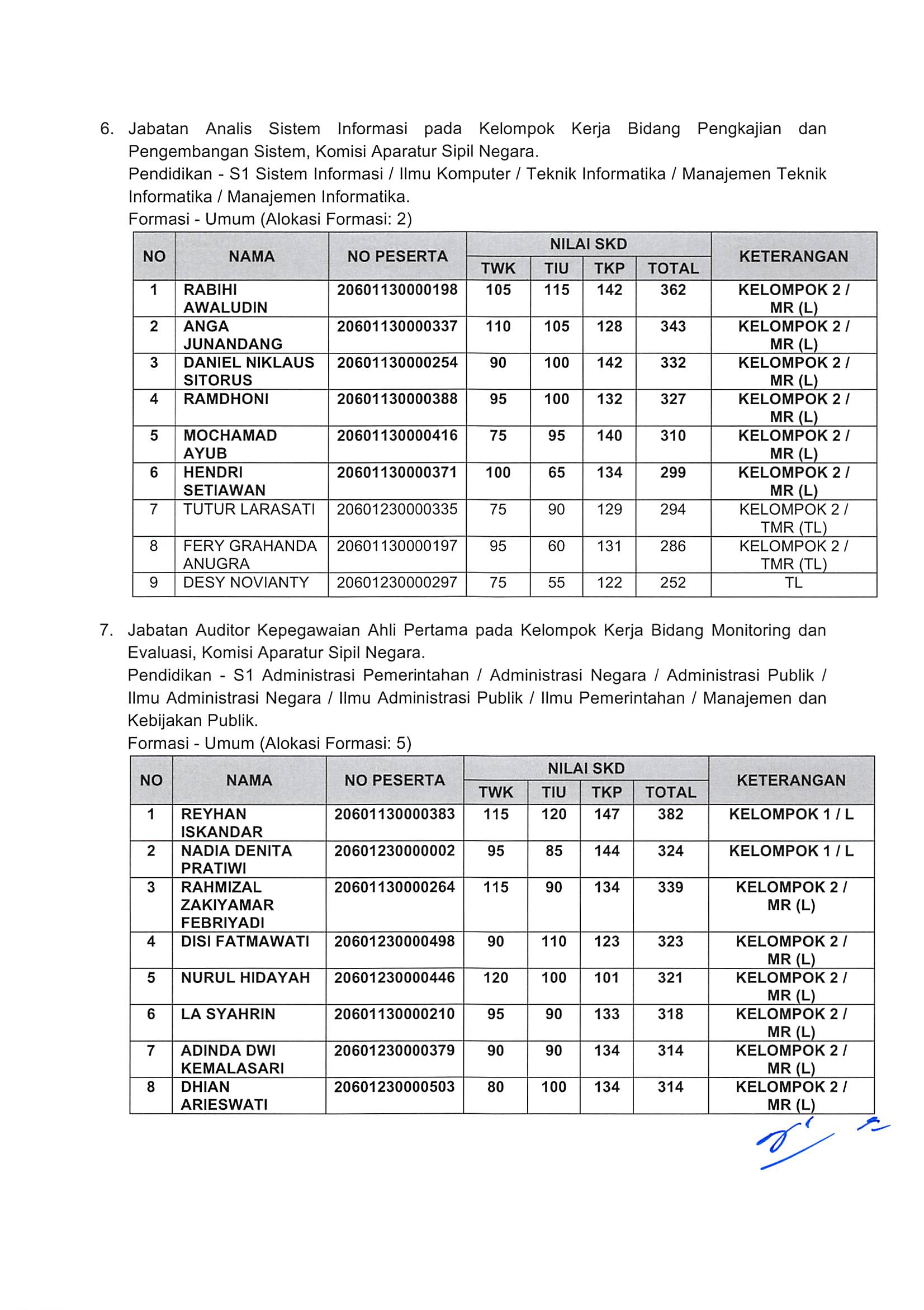 20181130 Pengumuman Hasil Nilai SKD dan Peserta SKB CPNS Kementerian PANRB 2018 Page 50