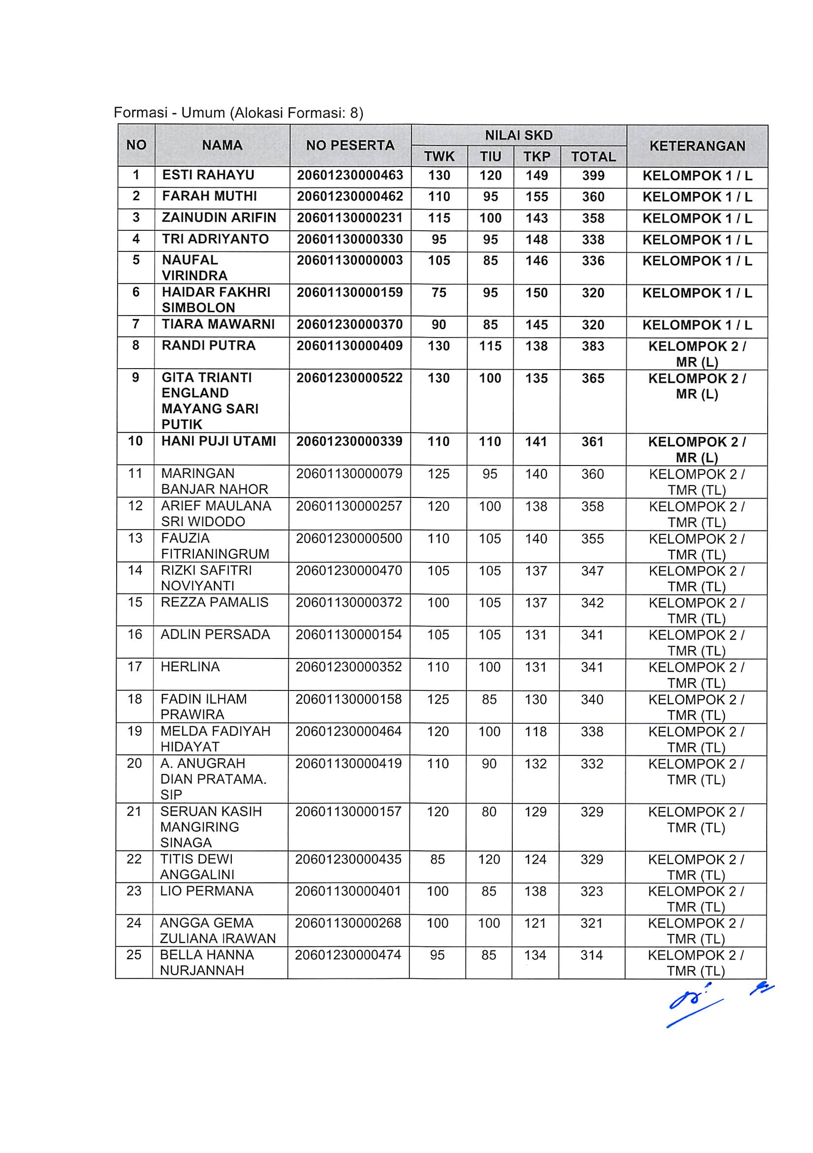 20181130 Pengumuman Hasil Nilai SKD dan Peserta SKB CPNS Kementerian PANRB 2018 Page 52
