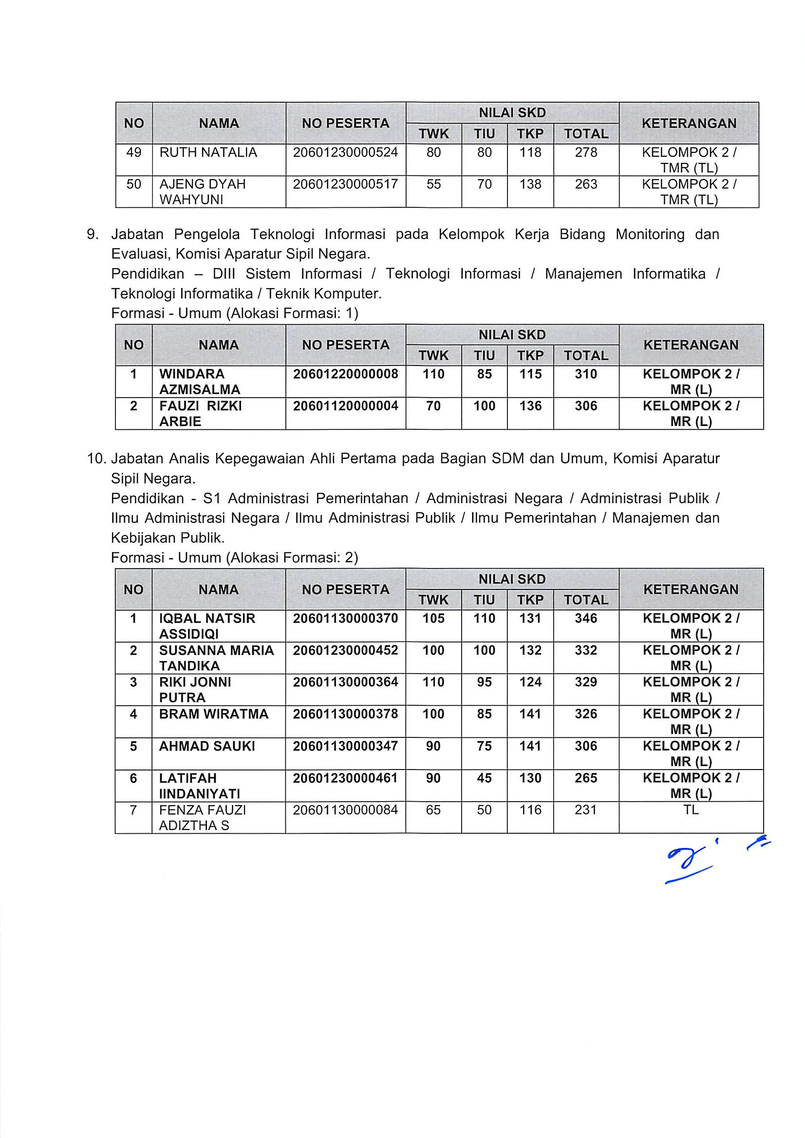 20181130 Pengumuman Hasil Nilai SKD dan Peserta SKB CPNS Kementerian PANRB 2018 Page 54