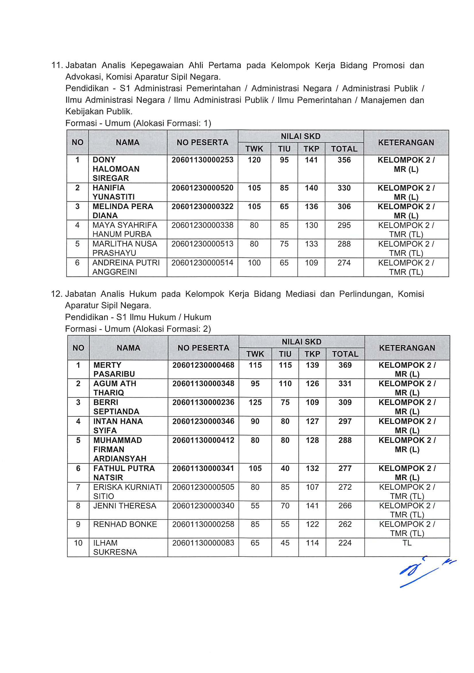 20181130 Pengumuman Hasil Nilai SKD dan Peserta SKB CPNS Kementerian PANRB 2018 Page 55