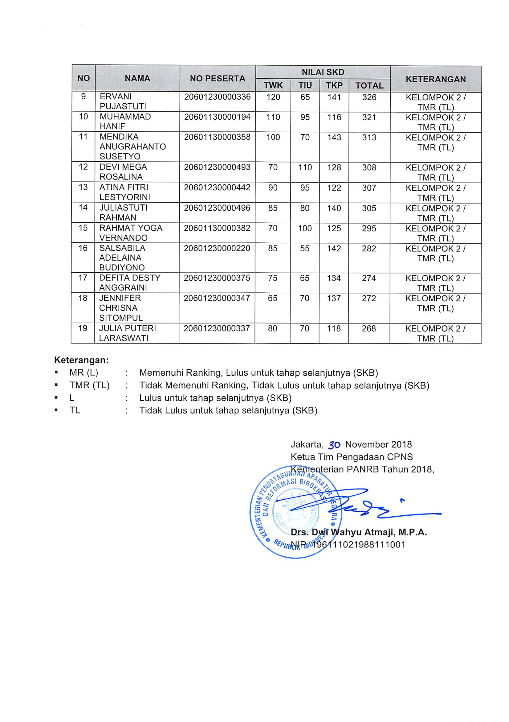 20181130 Pengumuman Hasil Nilai SKD dan Peserta SKB CPNS Kementerian PANRB 2018 Page 60