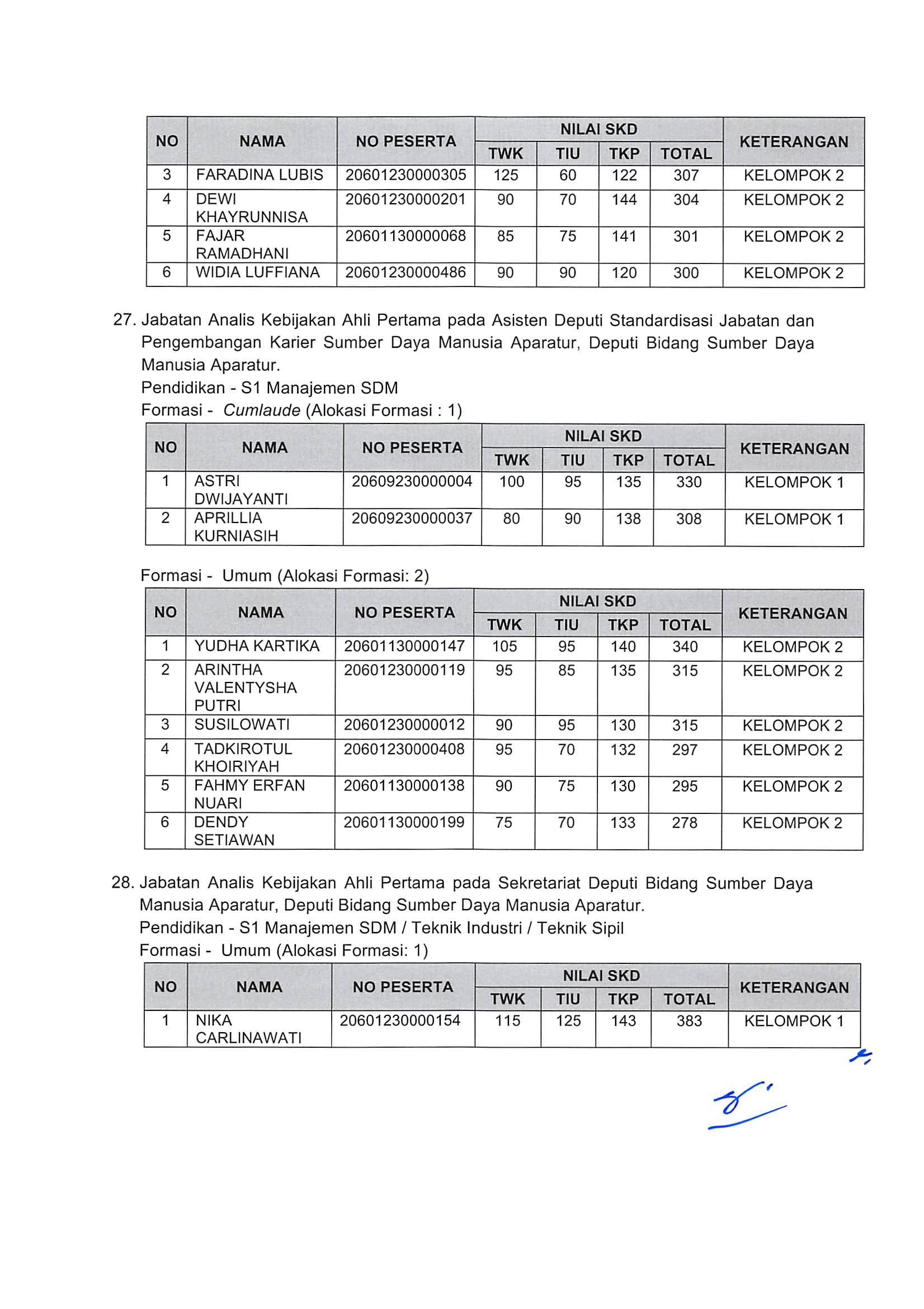 20181130 Pengumuman Hasil Nilai SKD dan Peserta SKB CPNS Kementerian PANRB 2018 Page 70