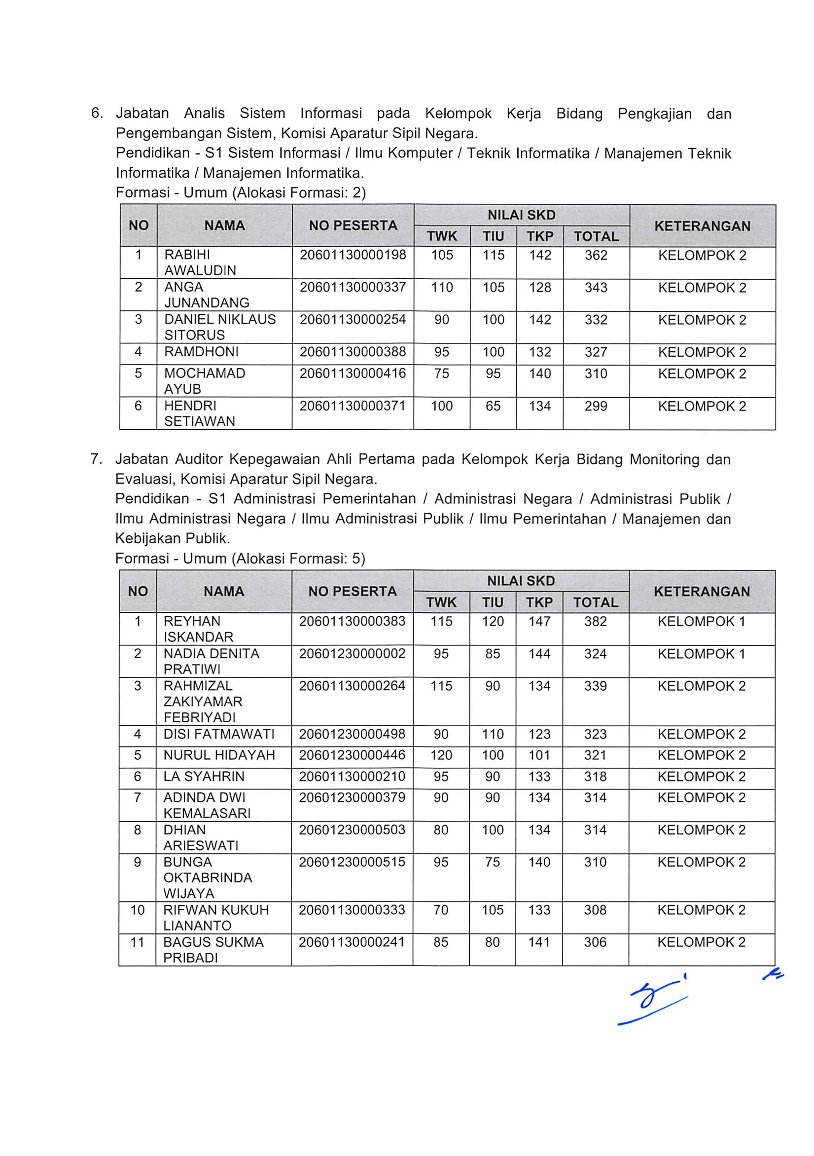 20181130 Pengumuman Hasil Nilai SKD dan Peserta SKB CPNS Kementerian PANRB 2018 Page 84