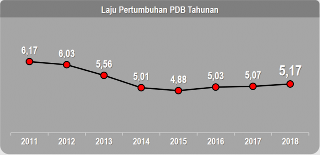 20190207 Pertumbuhan 2018