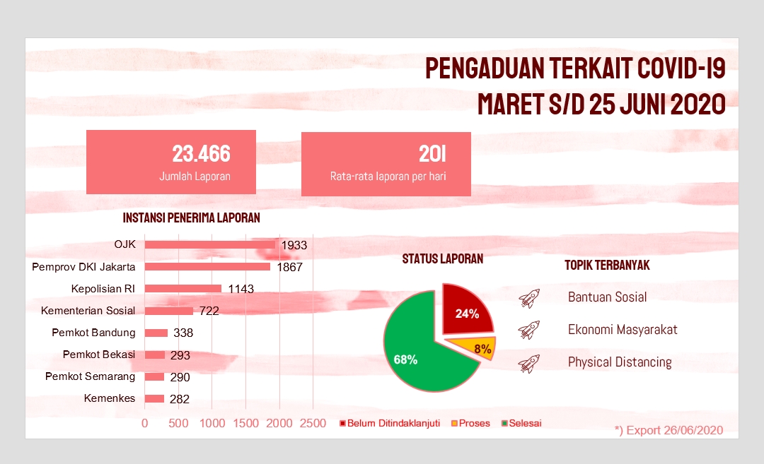 20200702 Punya Keluhan Layanan Saat Pandemi Covid 19 Adukan di Kanal LAPOR 3