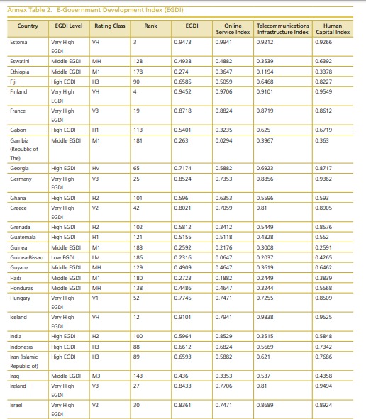 20200713 Indeks e Government Indonesia Naik 19 Peringkat di Level Internasional 2