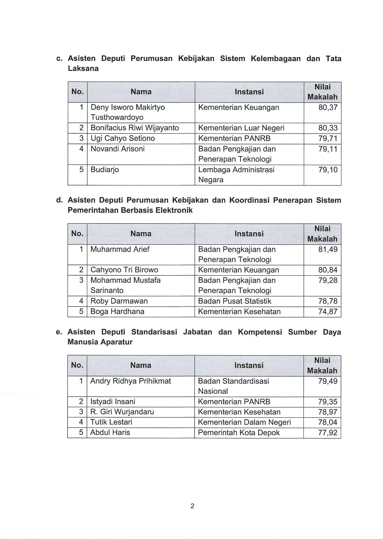 20201027 Pengumuman Hasil Seleksi Penulisan Makalah Kementerian PANRB Tahun 2020 Page 2