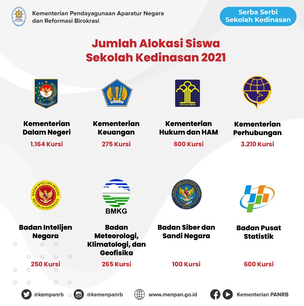 20210409 Pendaftaran Sekolah Kedinasan Tahun 2021 Sediakan 6.464 Kursi