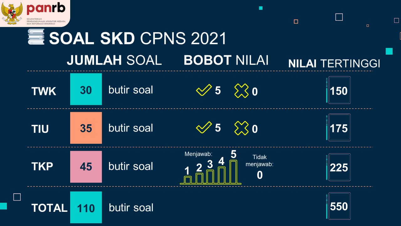 20210729 Sosialisasi KepmenPANRB No. 10232021 tentang Nilai Ambang Batas SKD Pengadaan PNS Tahun 2021 3