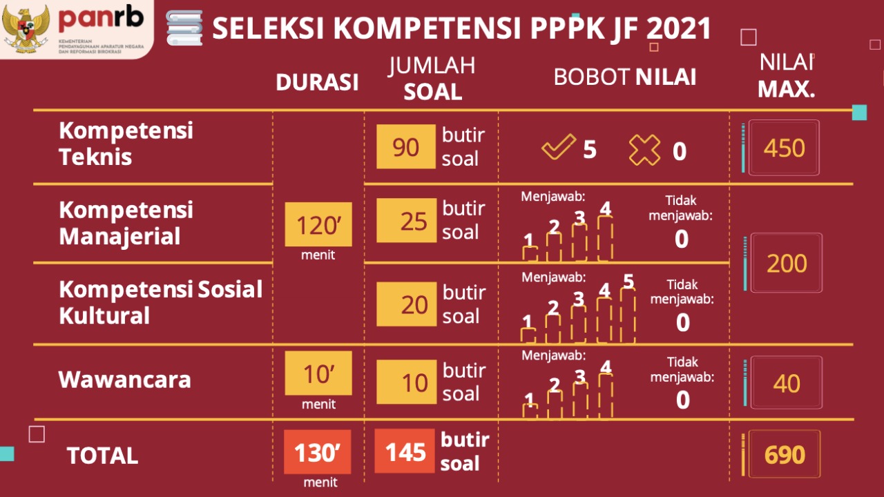 Ketentuan SOAL CAT PPPK ASN GURU ~ SELEKSI CASN PPPK PROVINSI KABUPATEN