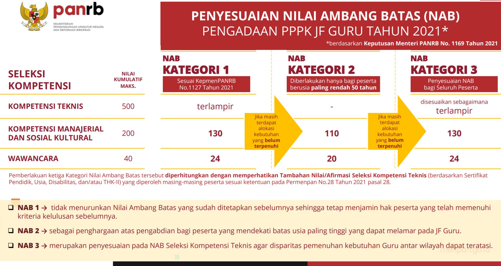 Penjelasan Nilai Ambang Batas Hasil Seleksi Kompetensi PPPK JF Guru