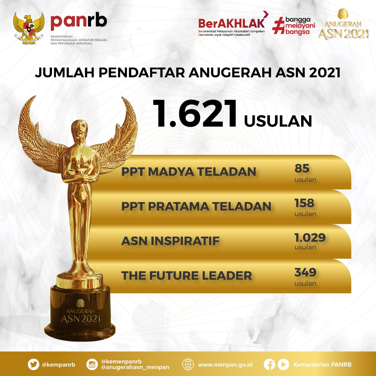 20211021 Pendaftar Anugerah ASN 2021 Capai 1.621 Kandidat 1