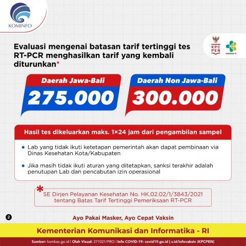20211028 Tarif Tertinggi Pemeriksaan RT PCR Rp275 Ribu di Jawa Bali dan Rp300 Ribu di Daerah Lainnya
