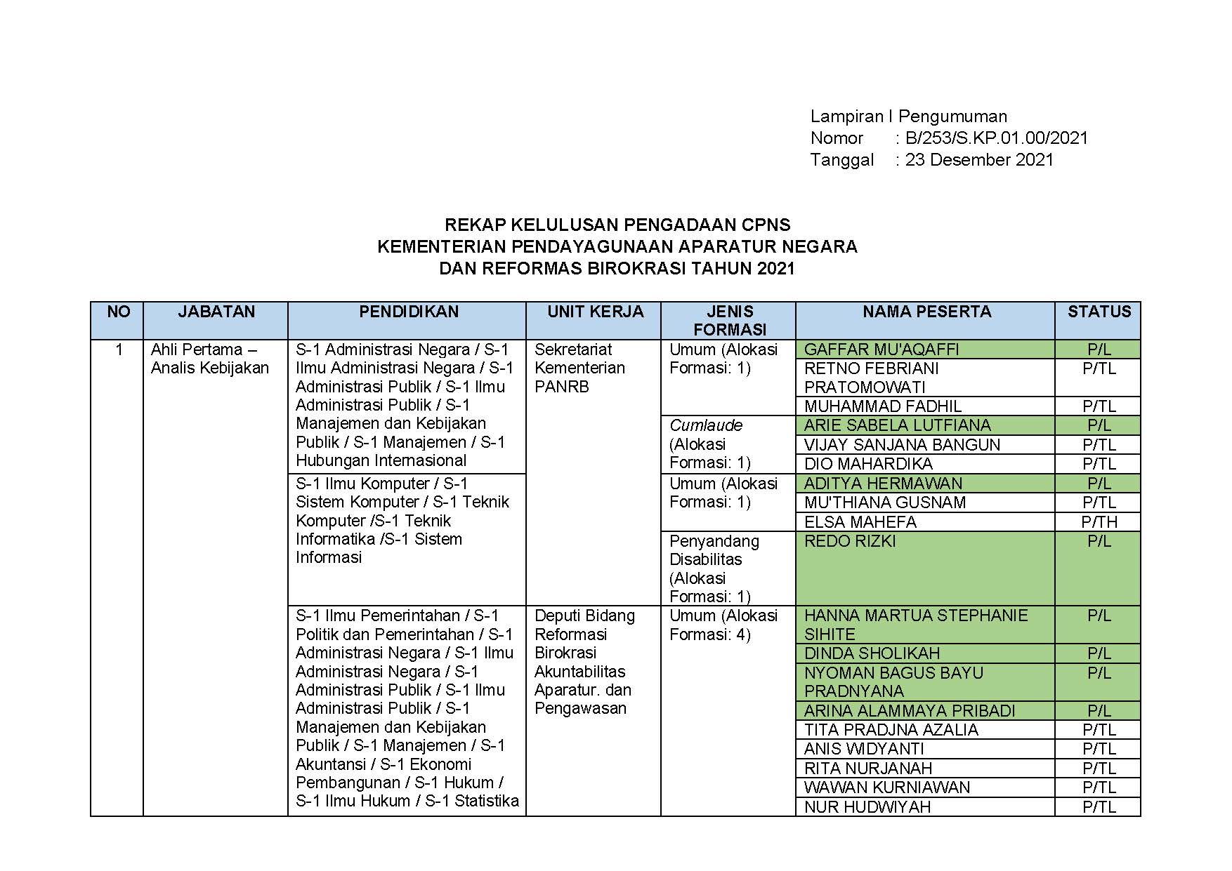 20211223 02 LAMPIRAN I REKAP KELULUSAN PENGADAAN CPNS KEMENTERIAN PANRB 2021 Page 1