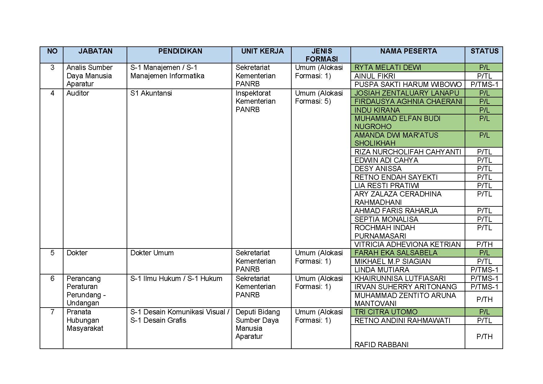 20211223 02 LAMPIRAN I REKAP KELULUSAN PENGADAAN CPNS KEMENTERIAN PANRB 2021 Page 6