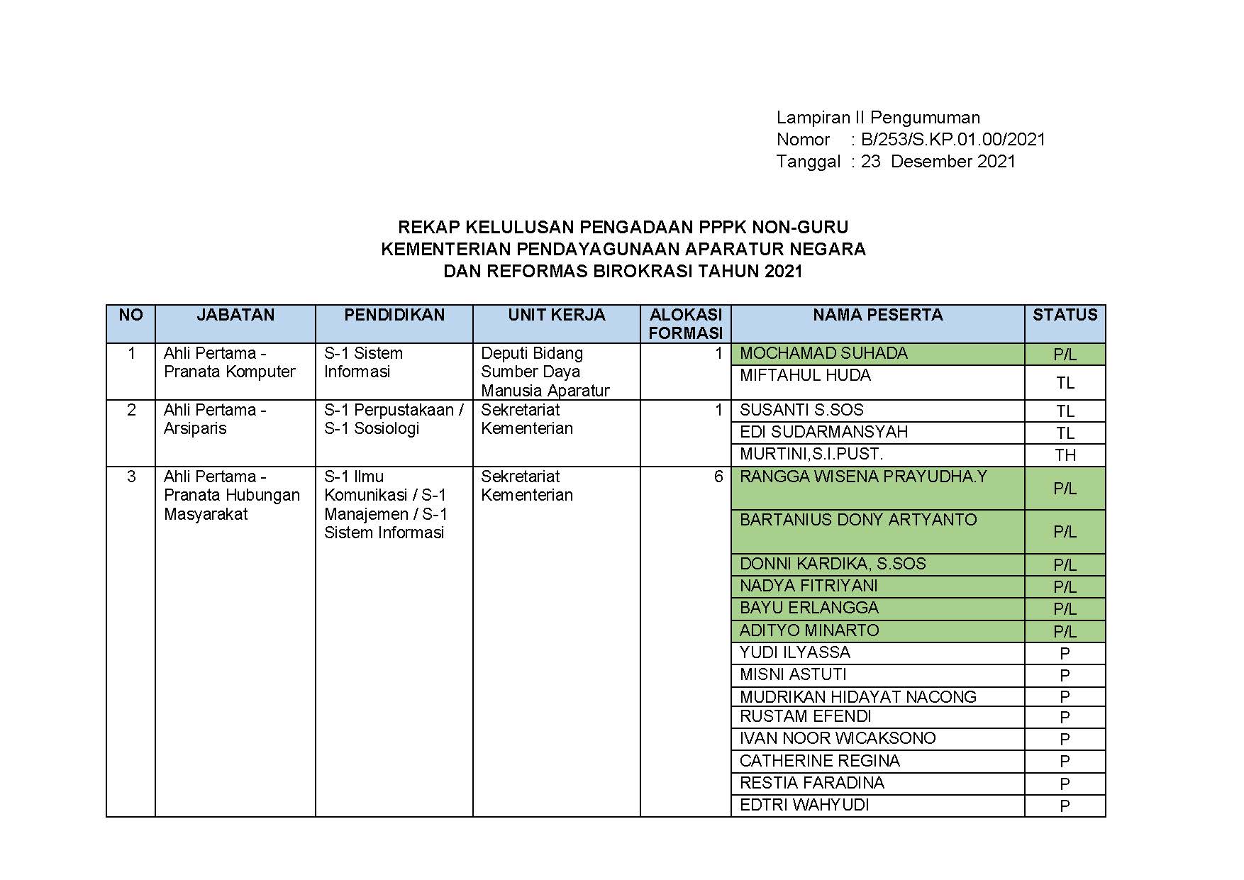 20211223 03 LAMPIRAN II REKAP KELULUSAN PENGADAAN PPPK NON GURU KEMENTERIAN PANRB 2021 Page 1