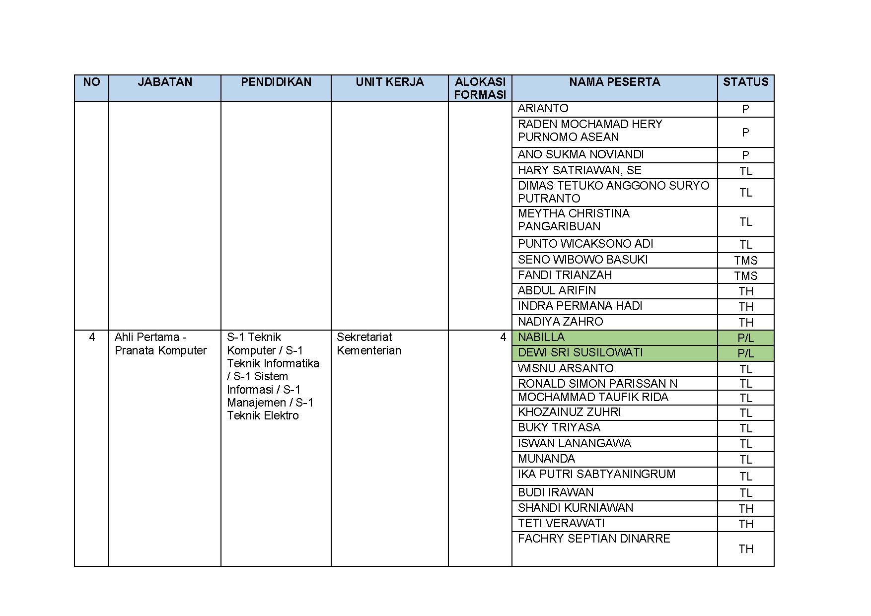 20211223 03 LAMPIRAN II REKAP KELULUSAN PENGADAAN PPPK NON GURU KEMENTERIAN PANRB 2021 Page 2