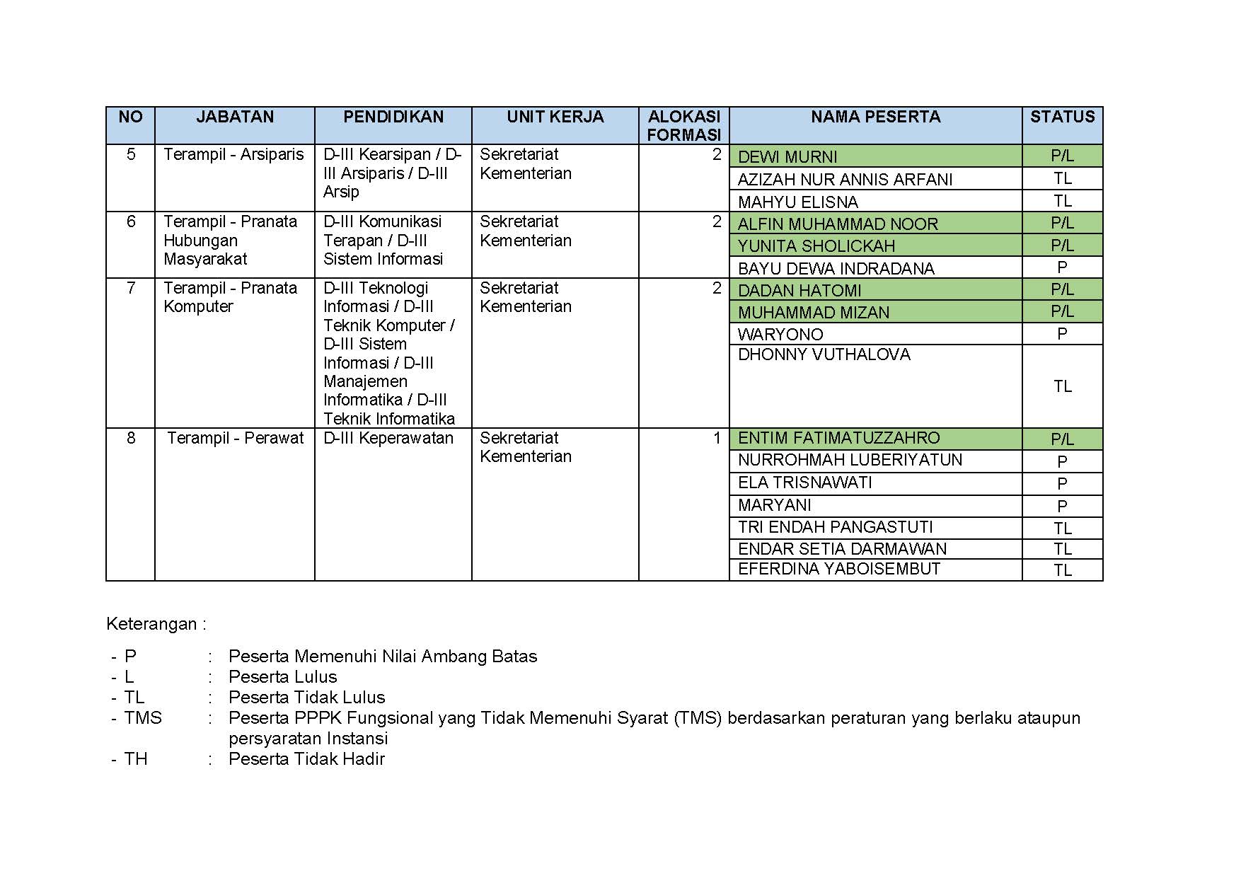 20211223 03 LAMPIRAN II REKAP KELULUSAN PENGADAAN PPPK NON GURU KEMENTERIAN PANRB 2021 Page 3