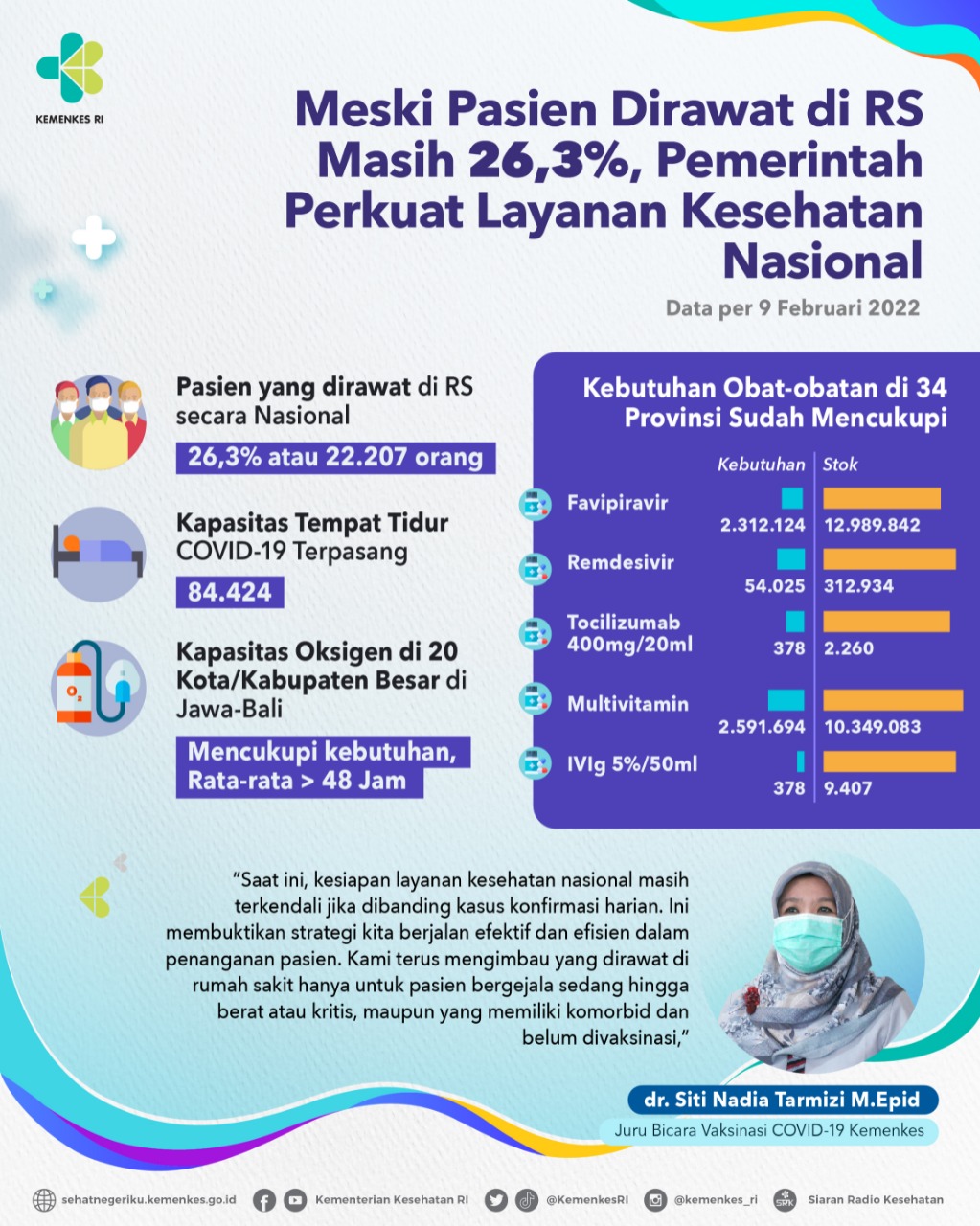 20220210 Kebutuhan Obat obatan dan Oksigen Pasien COVID 19 Aman Tercukupi
