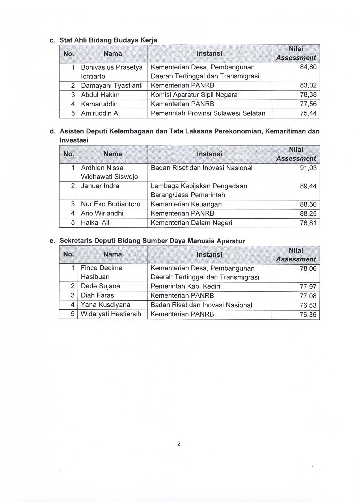 20220225 Pengumuman Hasil Seleksi Assessment Center dan Jadwal Pelaksanaan Wawancara Seleksi Terbuka Calon PPT Madya dan Pratama ASLI Page 2