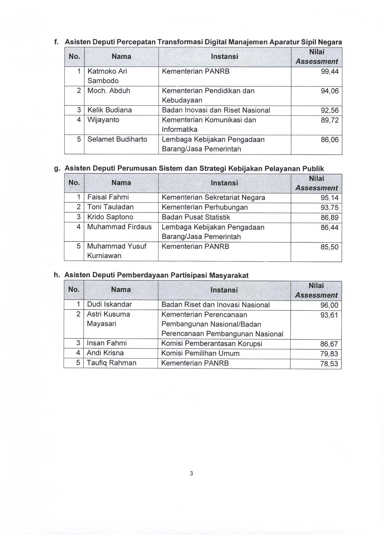 20220225 Pengumuman Hasil Seleksi Assessment Center dan Jadwal Pelaksanaan Wawancara Seleksi Terbuka Calon PPT Madya dan Pratama ASLI Page 3