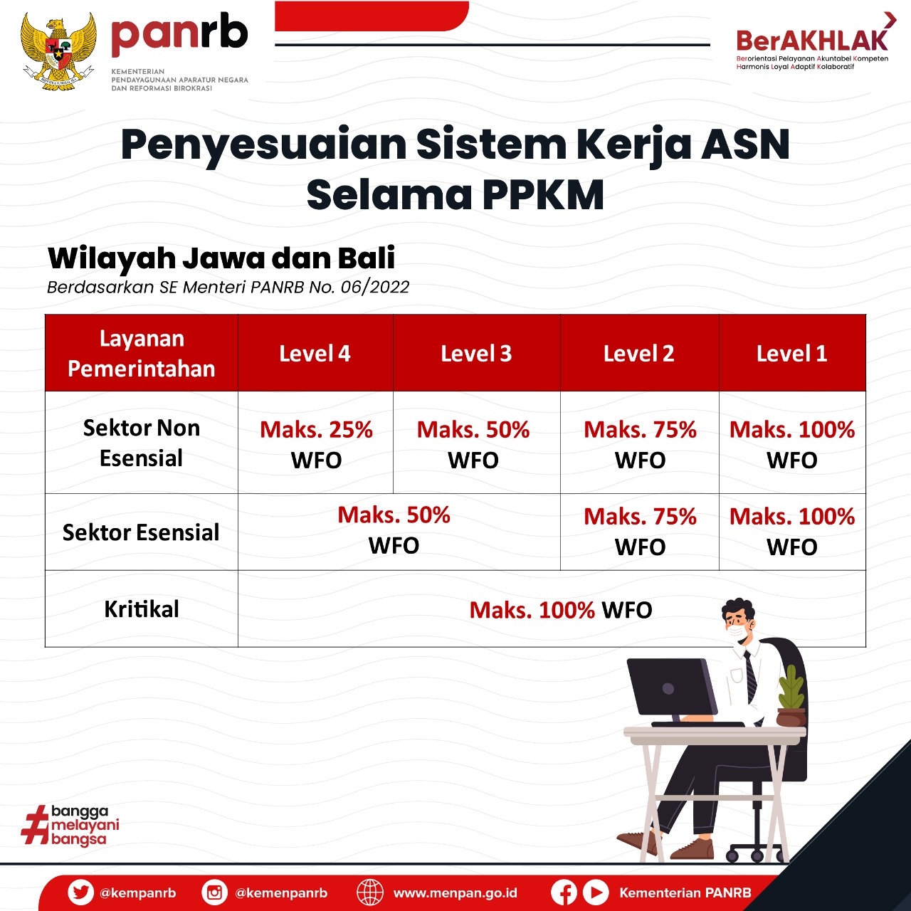 20220302 ASN Sektor Non Esensial Level 4 Jawa dan Bali Maksimal 25 Persen WFO 2