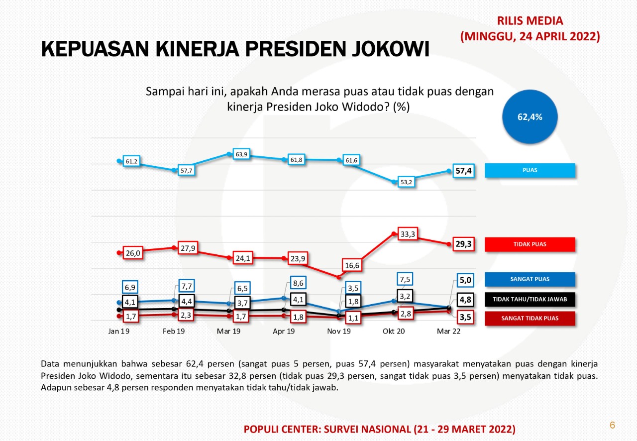 20220424 Hasil Survei Populi Menunjukkan Masyarakat Puas Atas Kinerja Presiden Jokowi