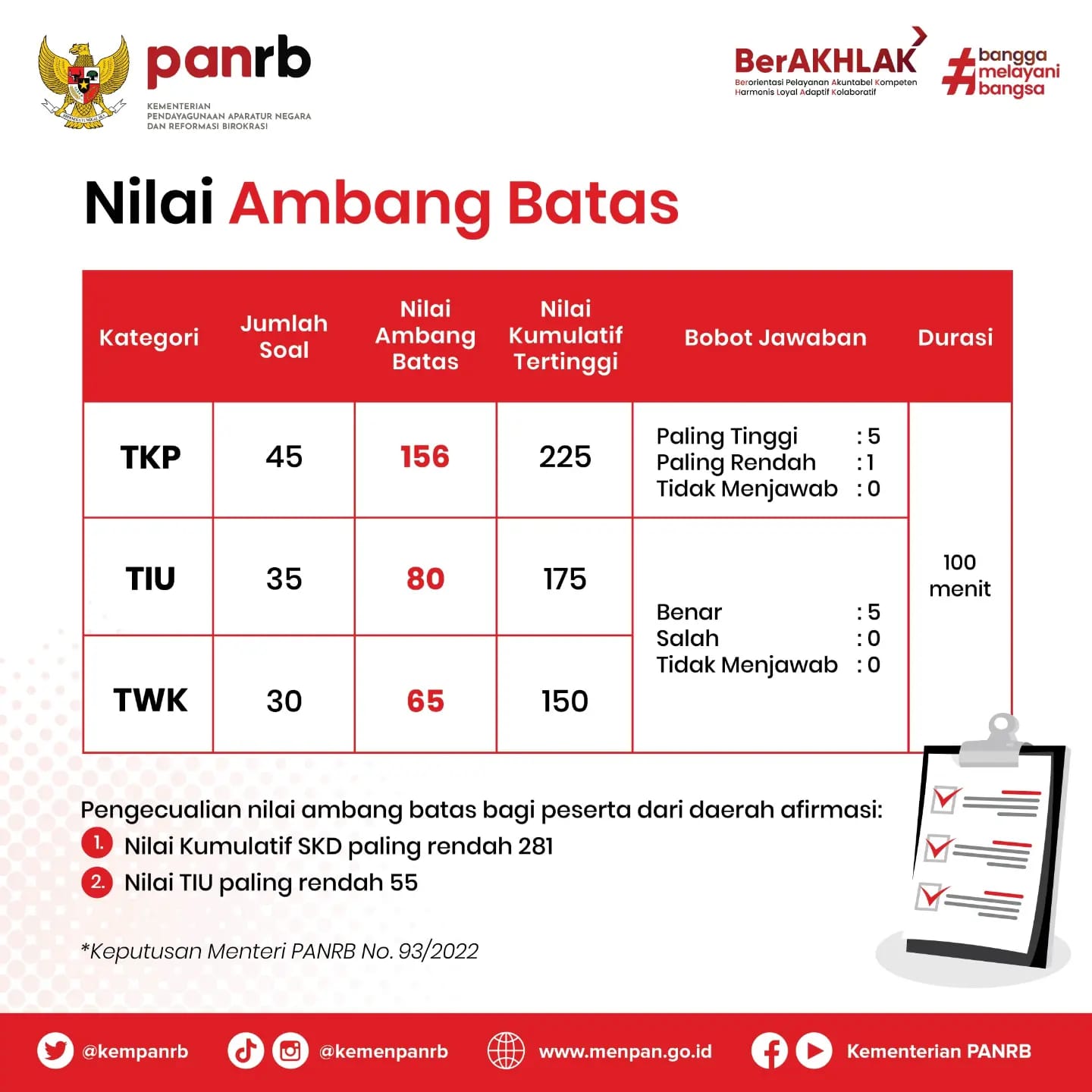 20220602 Nilai Ambang Batas SKD Sekdin 1