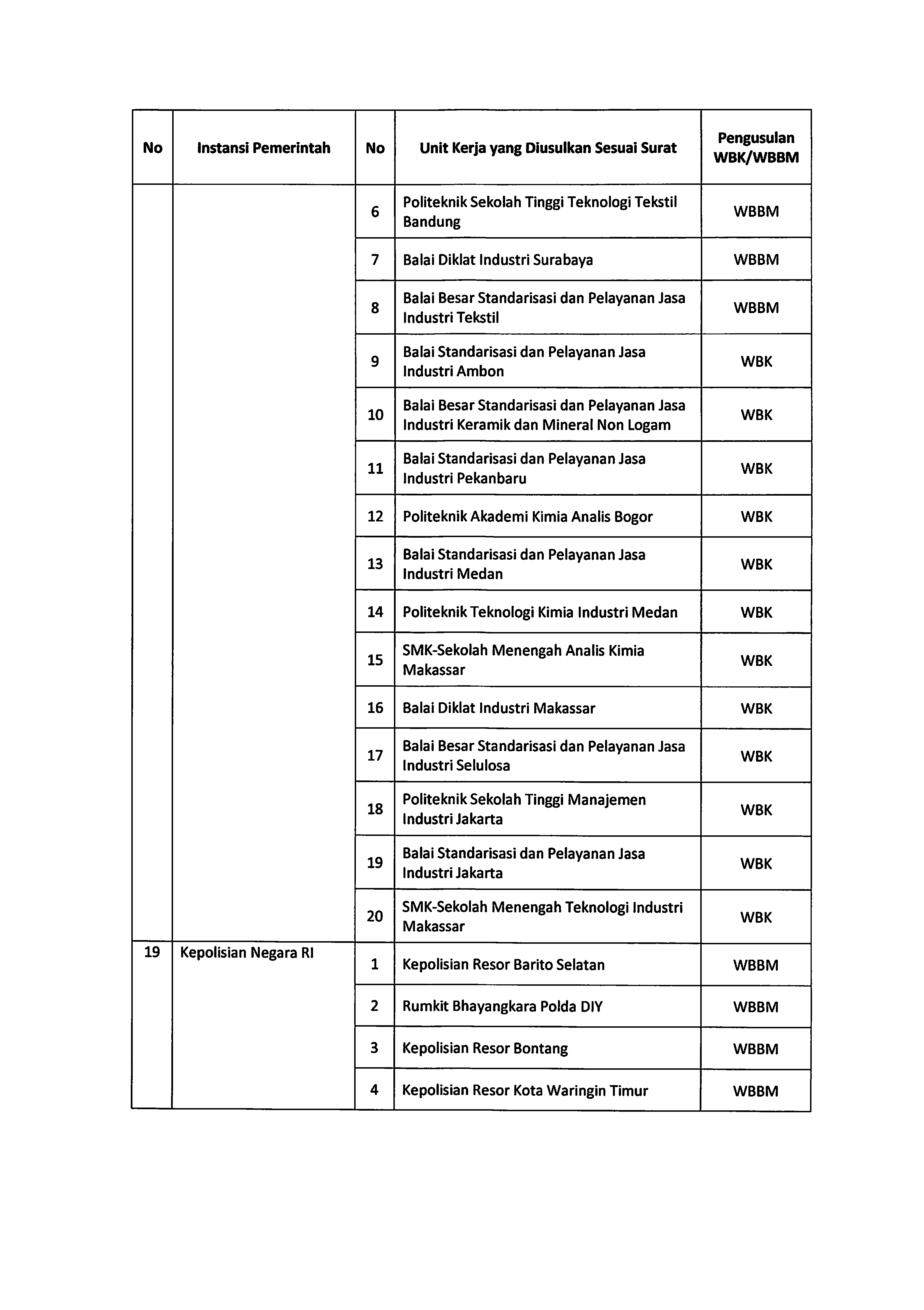 20220729 Pengumuman Tindak Lanjut Hasil Seleksi Administrasi ZI Page 10