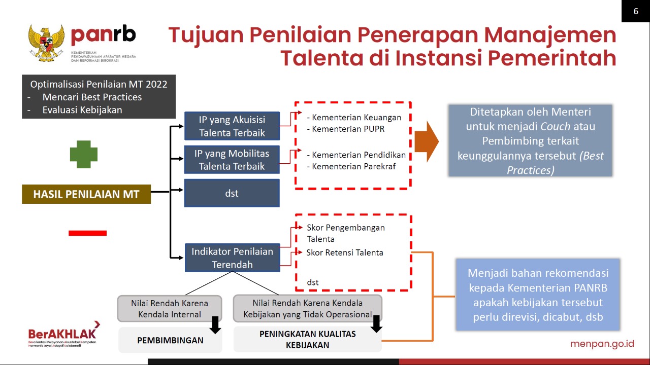 20221117 Kementerian PANRB Evaluasi Penerapan Manajemen Talenta ASN 2